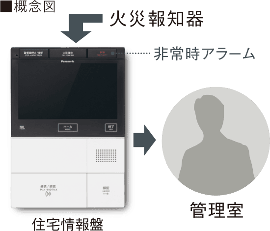 ハンズフリーカラーモニター付インターホン＆自動警報