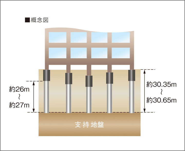 安全な基礎構造
