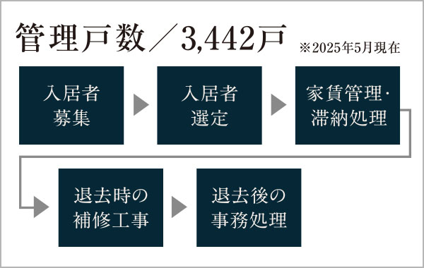 コーセーアールイー賃貸管理システム