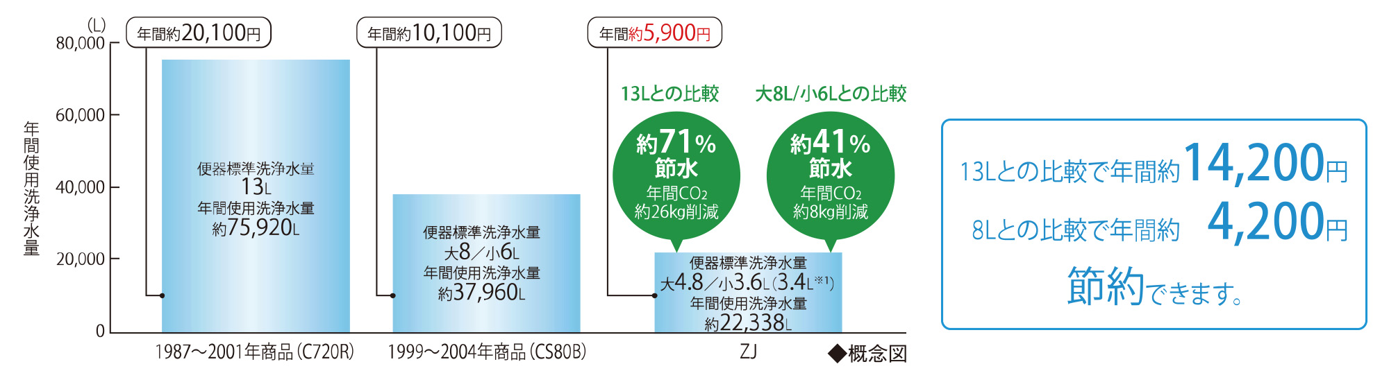 超節水&節電のECOトイレ