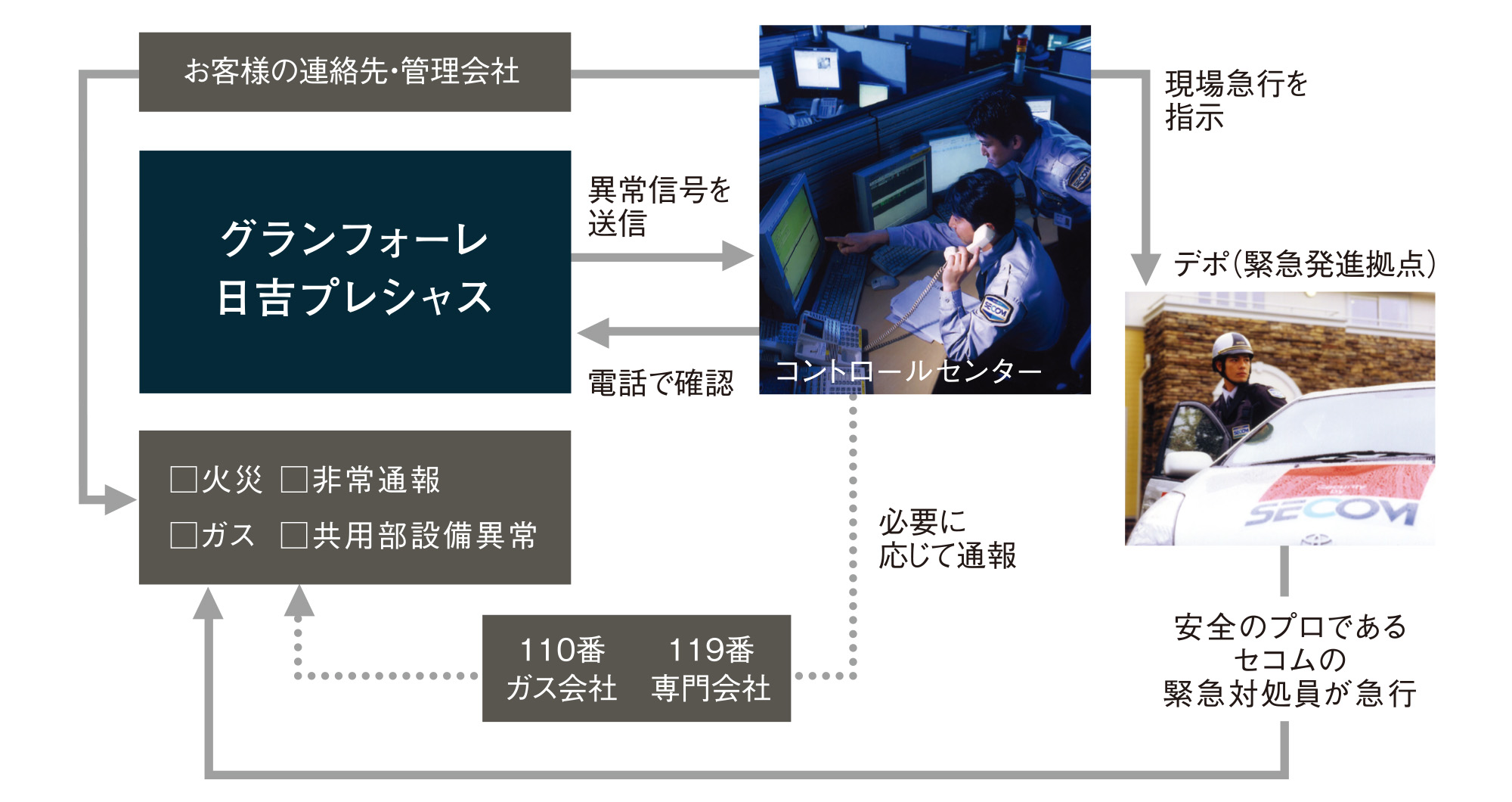 安心な暮らしを24時間・365日見守るセコムのセキュリティシステム