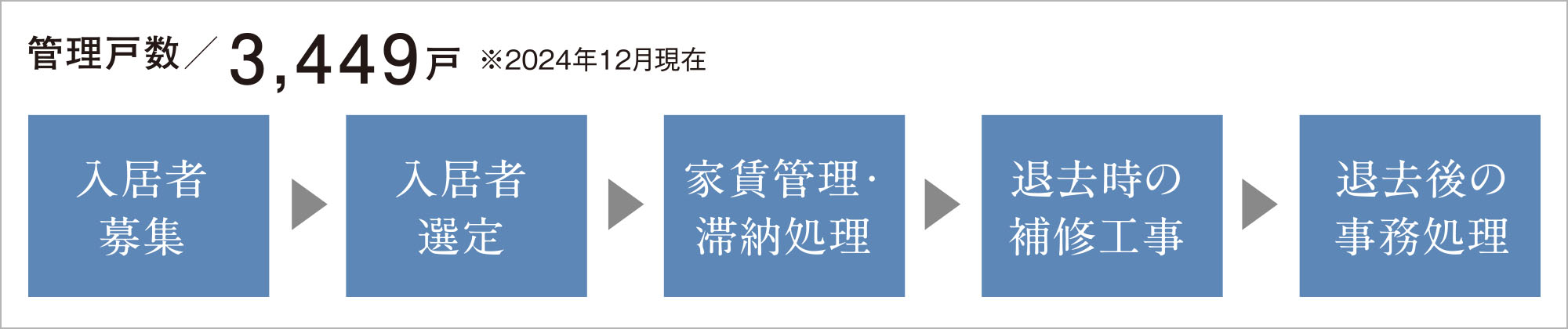 コーセーアールイー賃貸管理システム