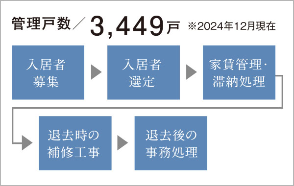コーセーアールイー賃貸管理システム