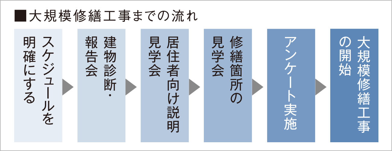 大規模修繕工事までの流れ