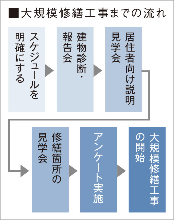 大規模修繕工事までの流れ