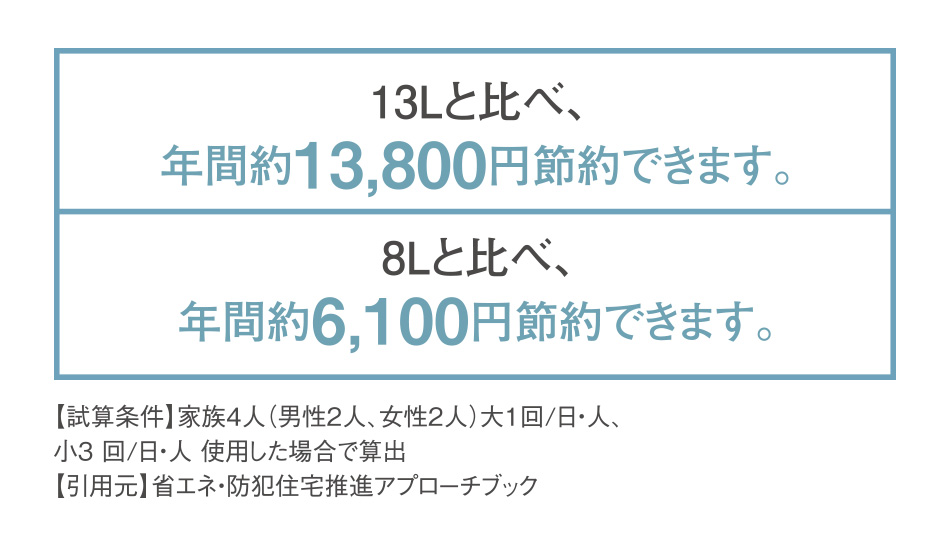 13Lと比べ、年間約13,800円節約できます。8Lと比べ、年間約6,100円節約できます。