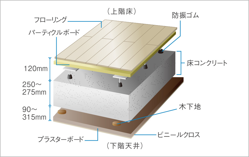 二重床・二重天井構造