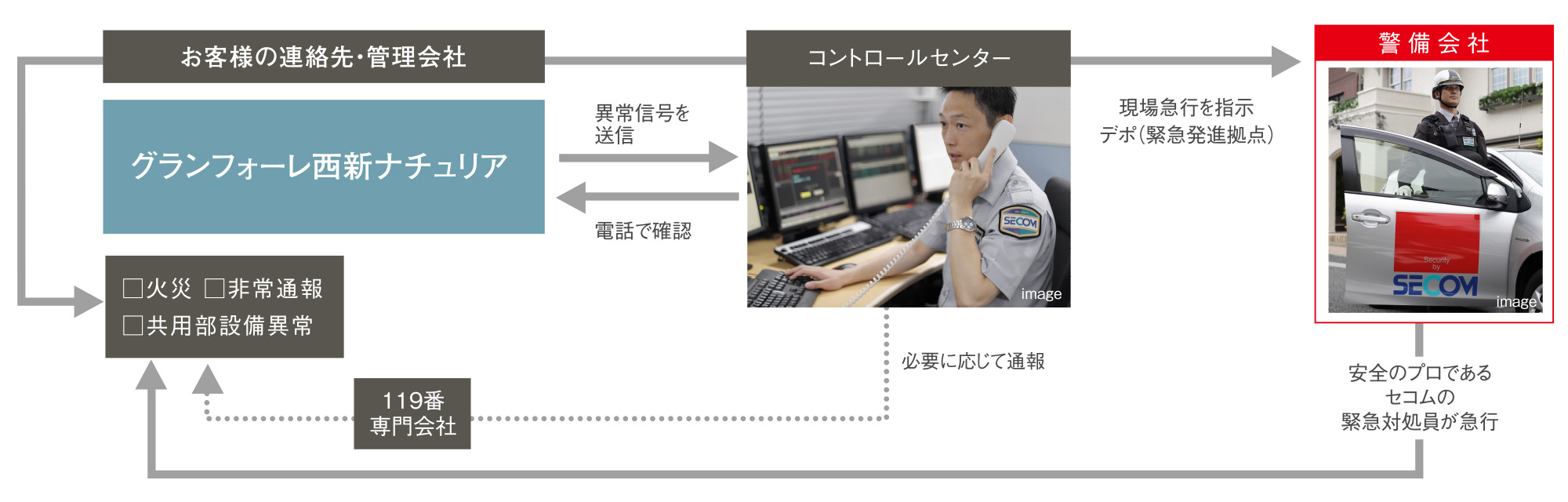安心な暮らしを24時間・365日見守るセコムのセキュリティシステム
