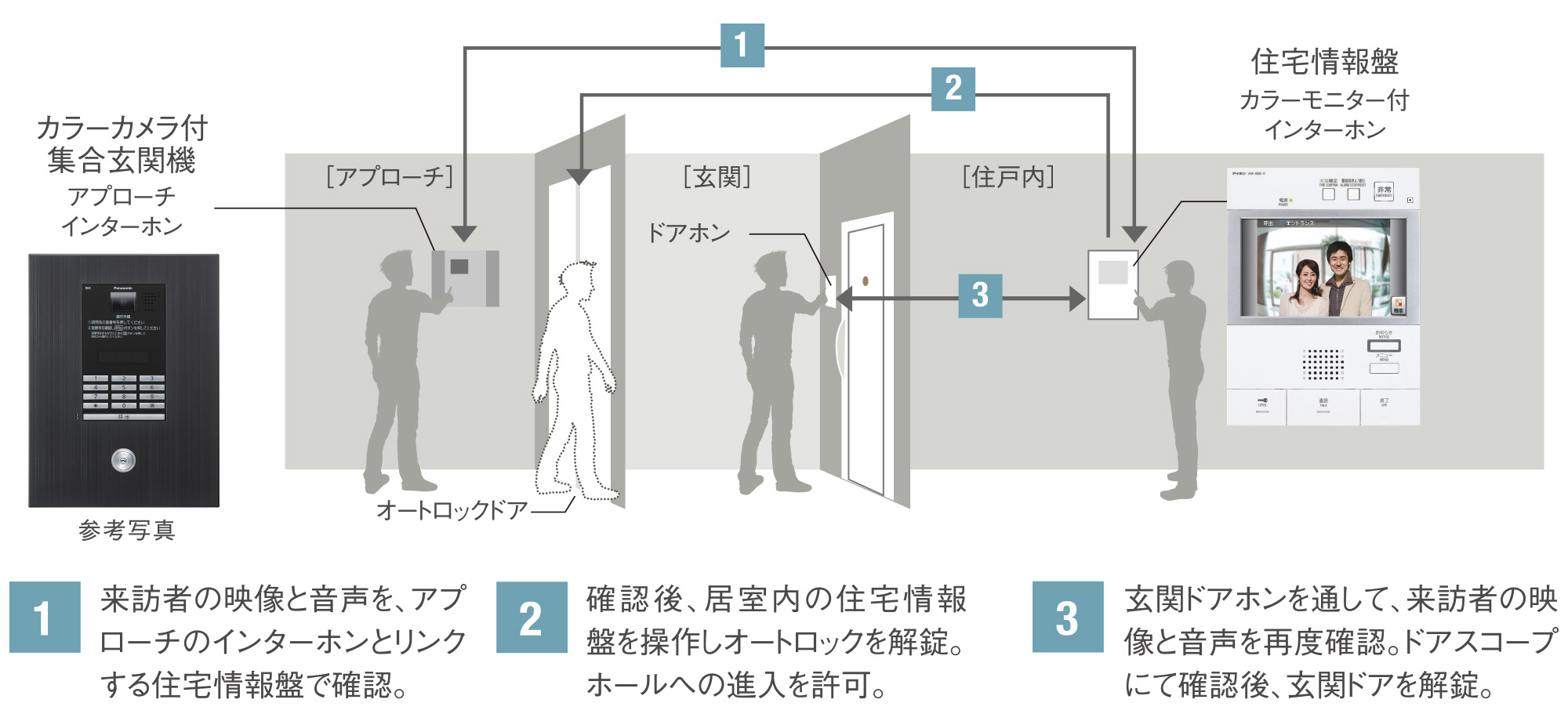 不審者の侵入対策を強化した、ダブルセキュリティライン