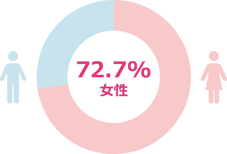 男女比のグラフ