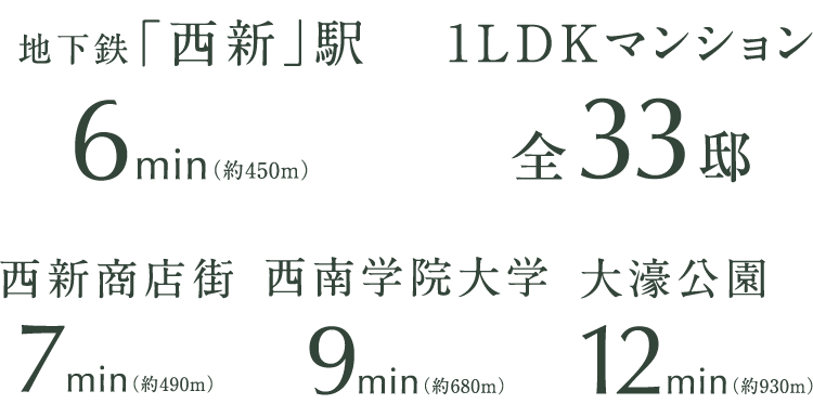 地下鉄「西新」駅 6min（約450m）｜1LDKマンション 全33邸｜大濠公園 12min（約930m）｜西新商店街 7min（約490m）